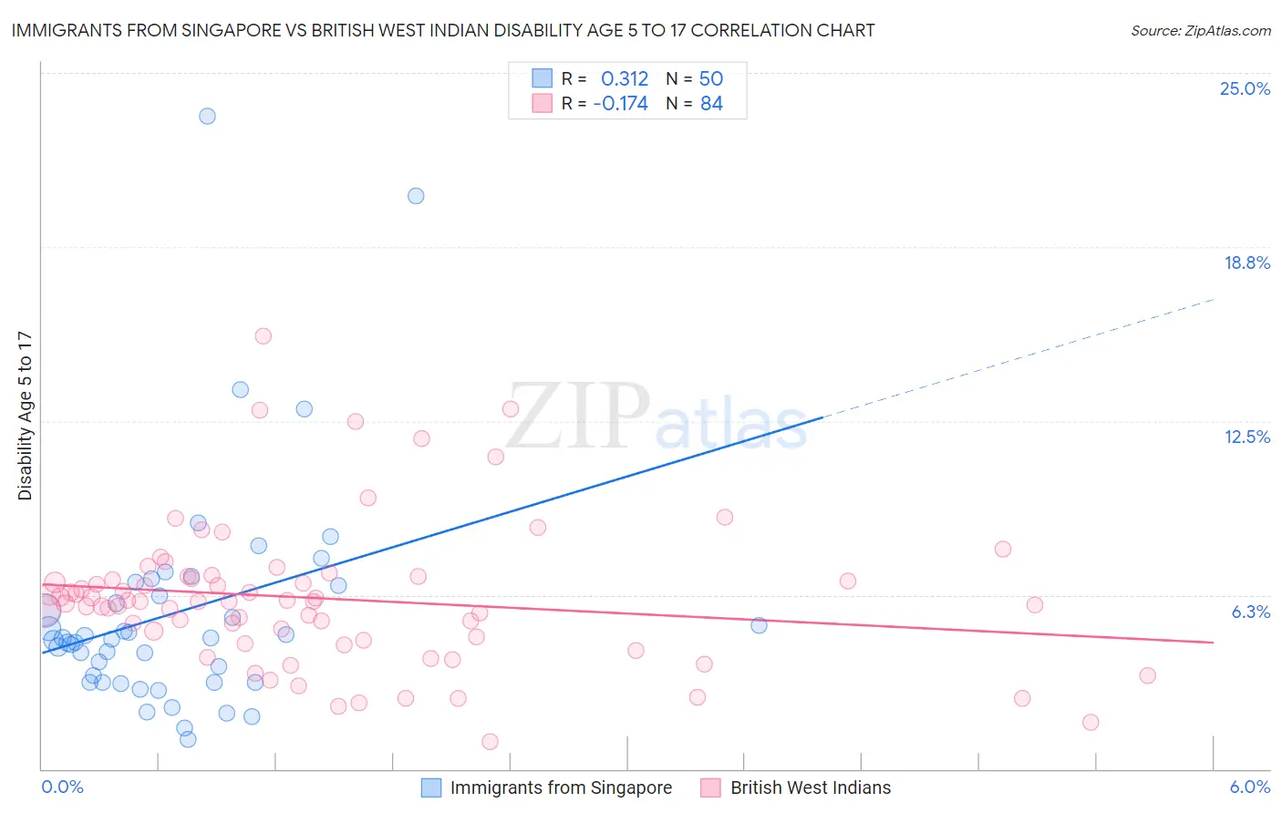 Immigrants from Singapore vs British West Indian Disability Age 5 to 17