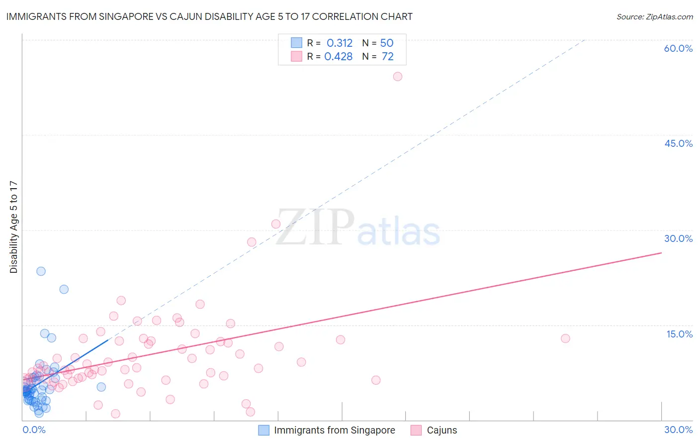 Immigrants from Singapore vs Cajun Disability Age 5 to 17