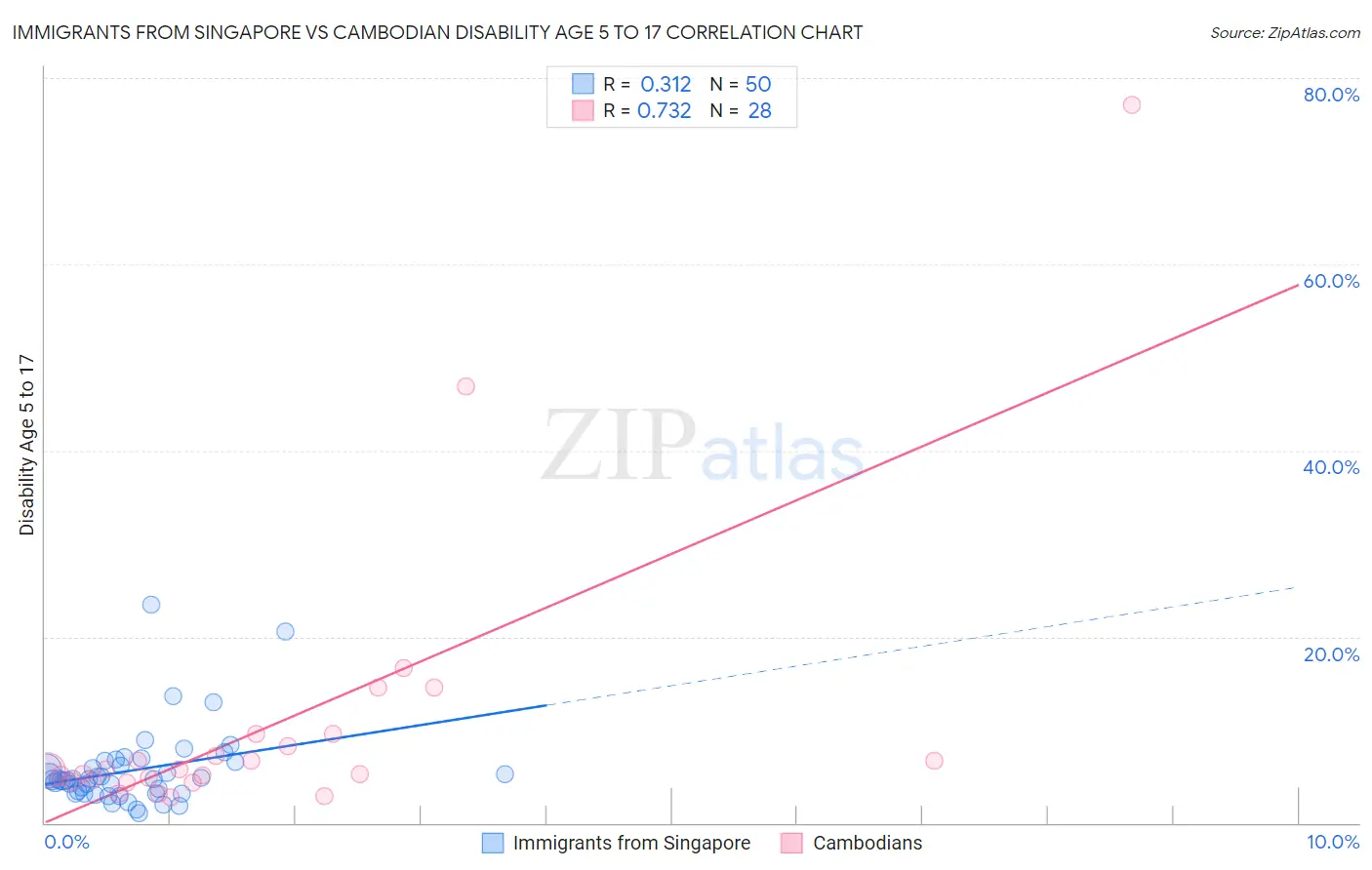 Immigrants from Singapore vs Cambodian Disability Age 5 to 17