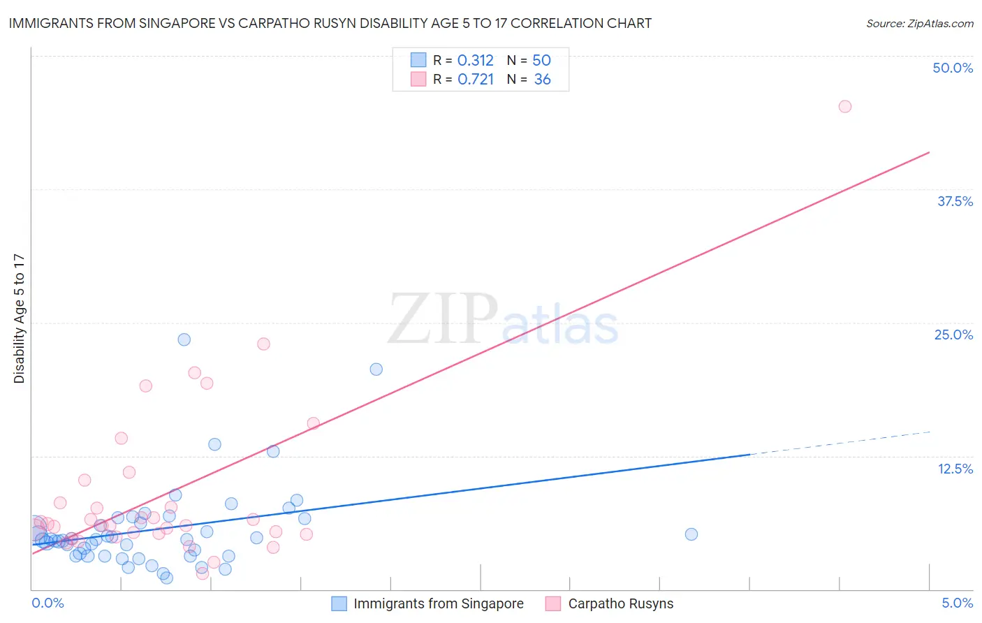 Immigrants from Singapore vs Carpatho Rusyn Disability Age 5 to 17