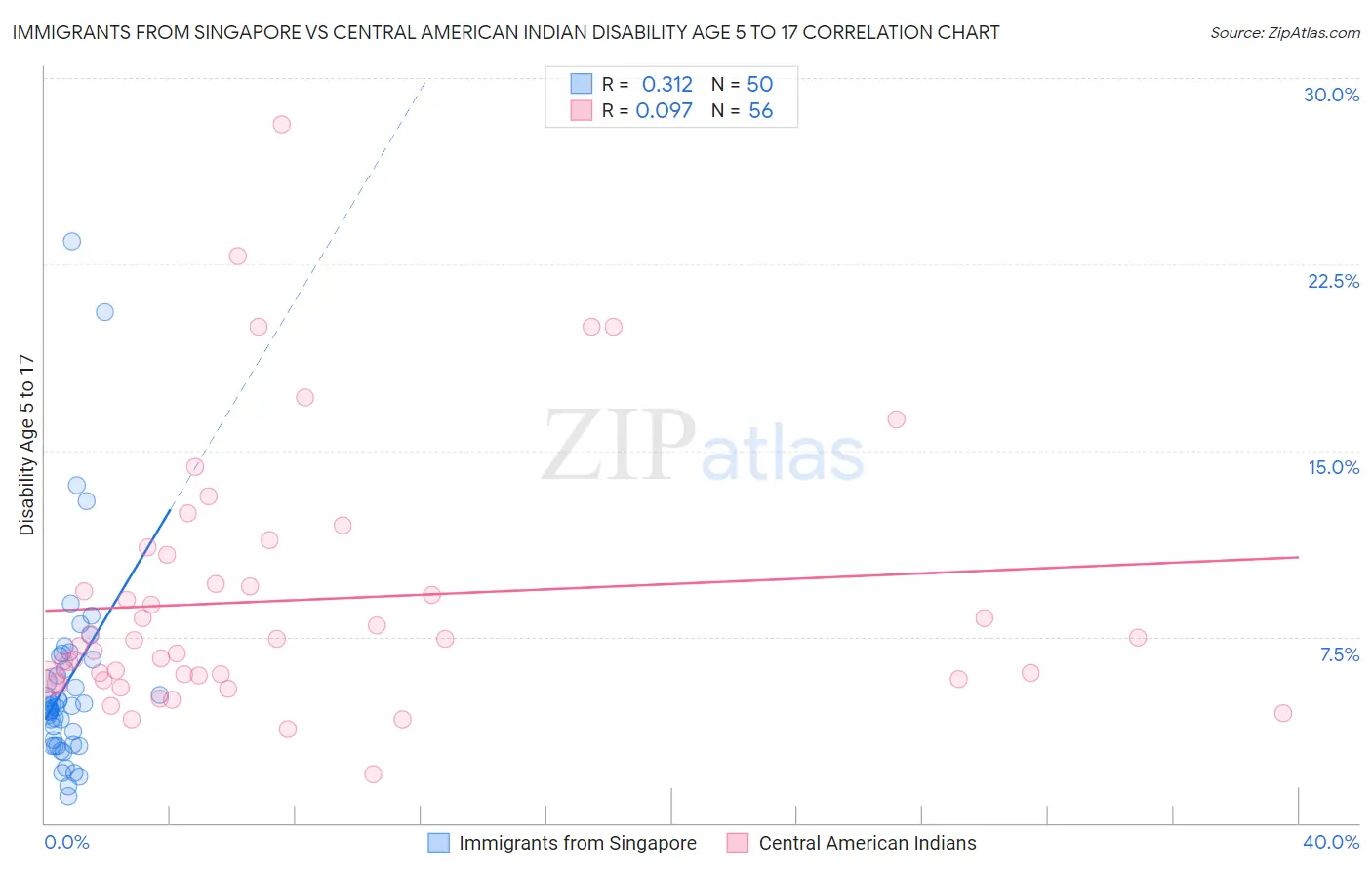 Immigrants from Singapore vs Central American Indian Disability Age 5 to 17