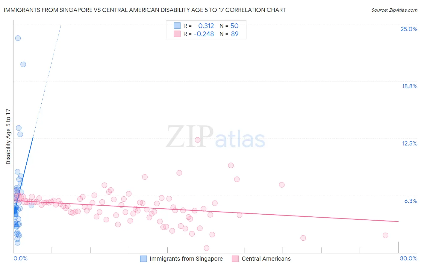 Immigrants from Singapore vs Central American Disability Age 5 to 17