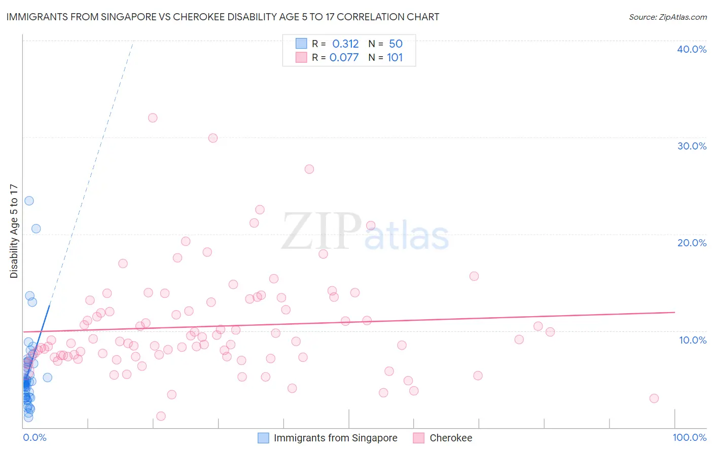 Immigrants from Singapore vs Cherokee Disability Age 5 to 17