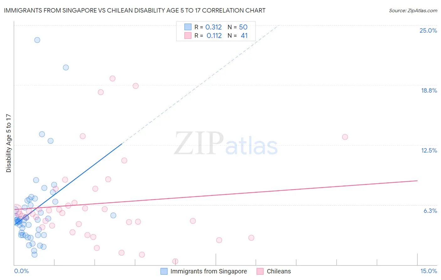 Immigrants from Singapore vs Chilean Disability Age 5 to 17