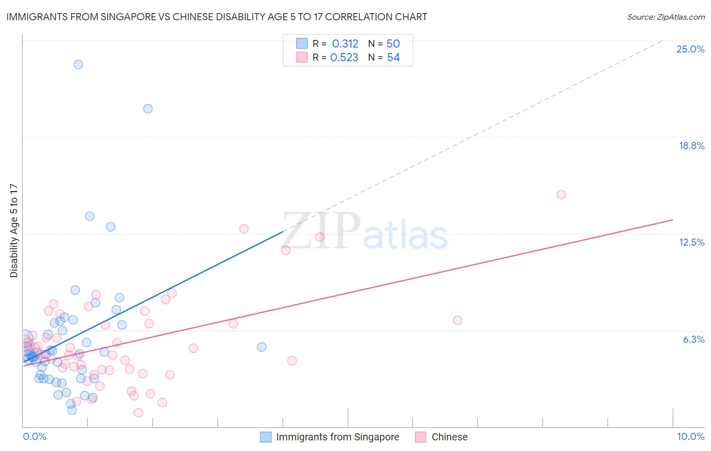 Immigrants from Singapore vs Chinese Disability Age 5 to 17