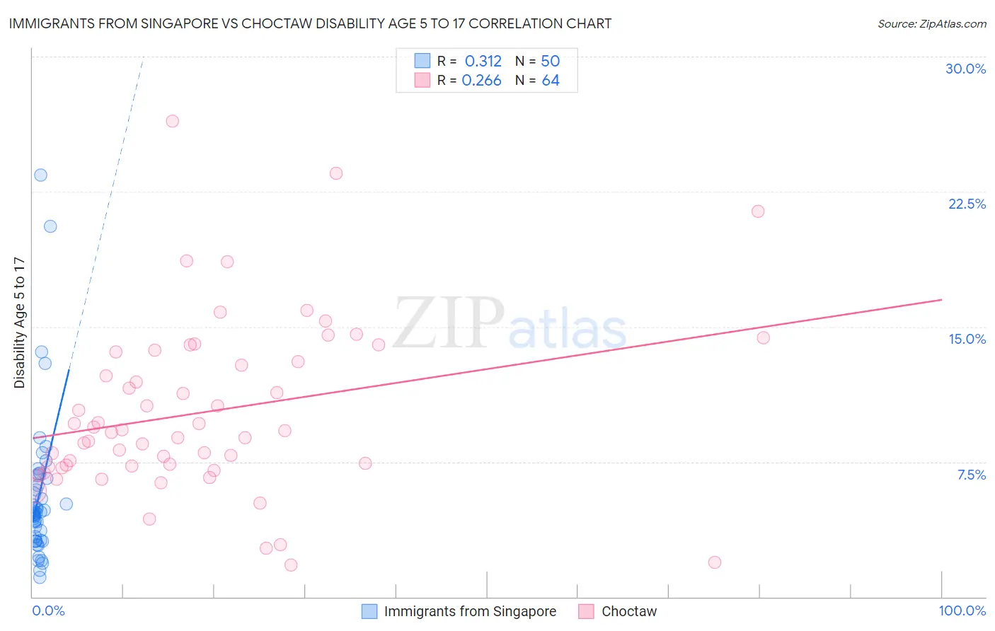 Immigrants from Singapore vs Choctaw Disability Age 5 to 17