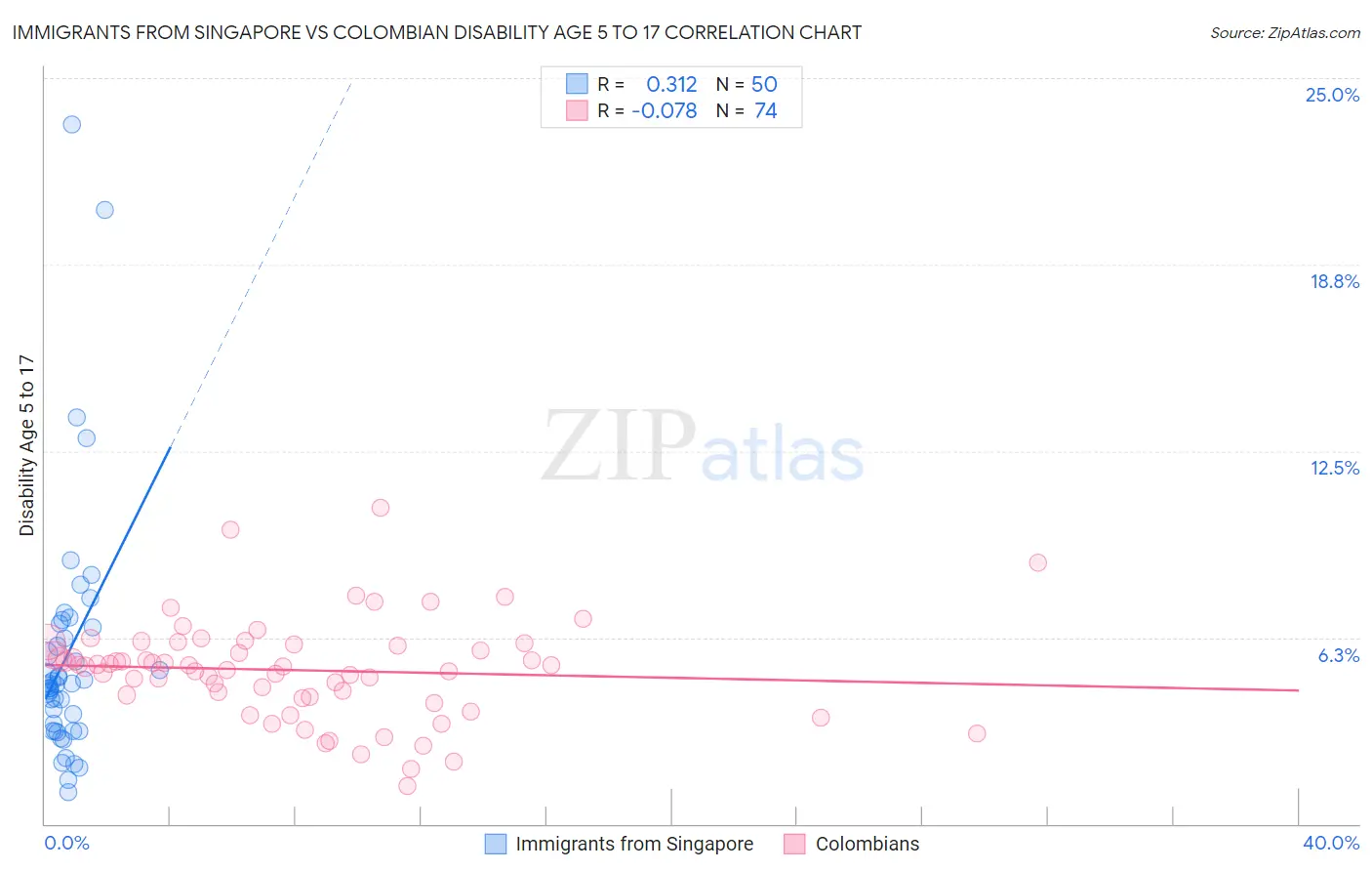 Immigrants from Singapore vs Colombian Disability Age 5 to 17
