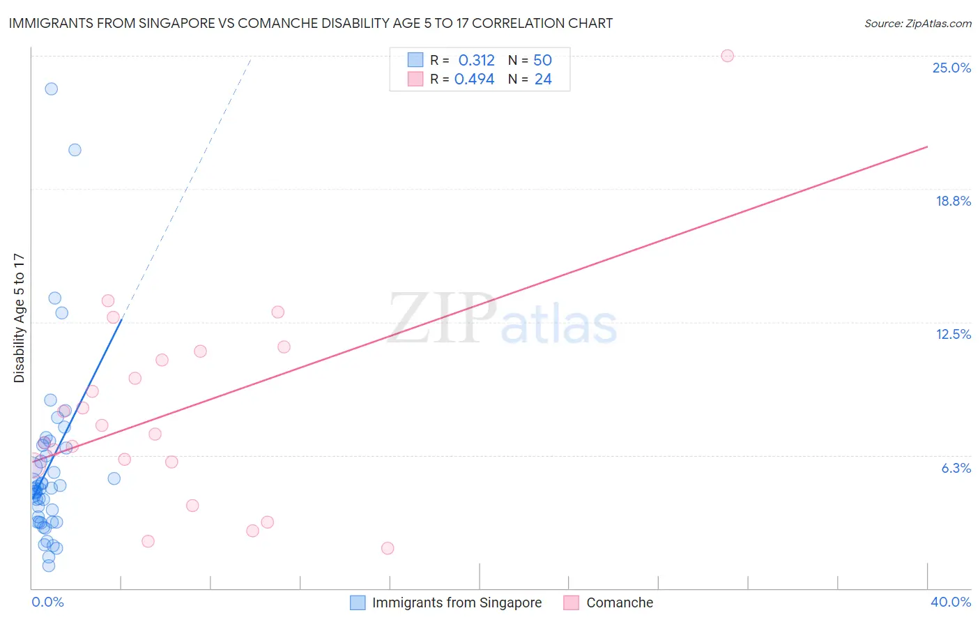 Immigrants from Singapore vs Comanche Disability Age 5 to 17