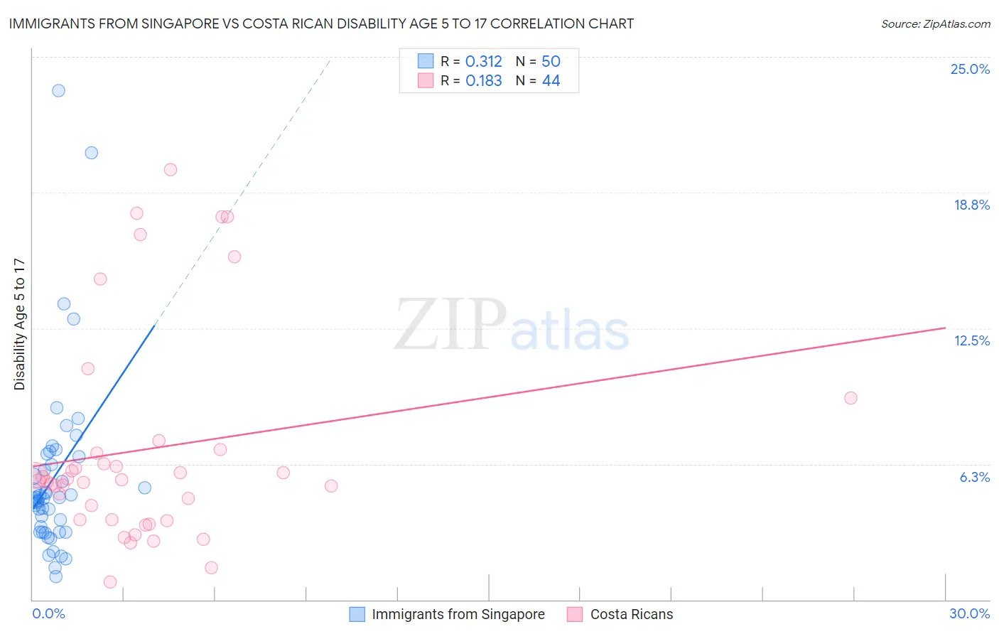 Immigrants from Singapore vs Costa Rican Disability Age 5 to 17