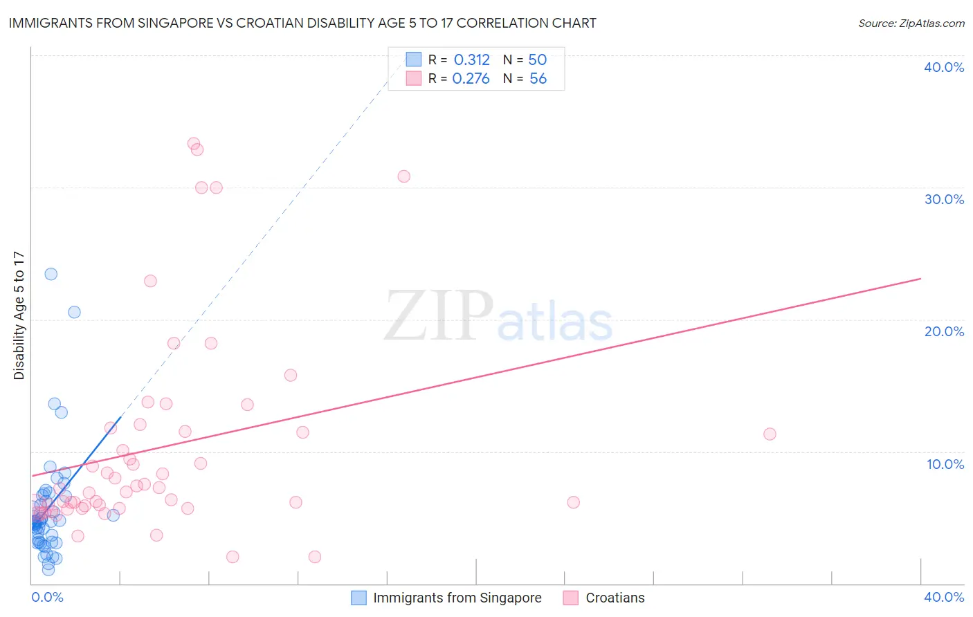 Immigrants from Singapore vs Croatian Disability Age 5 to 17