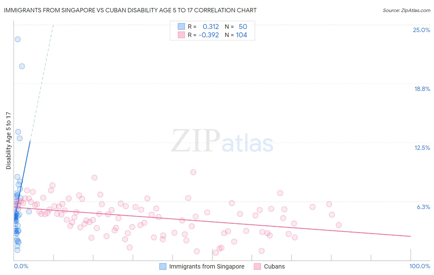 Immigrants from Singapore vs Cuban Disability Age 5 to 17