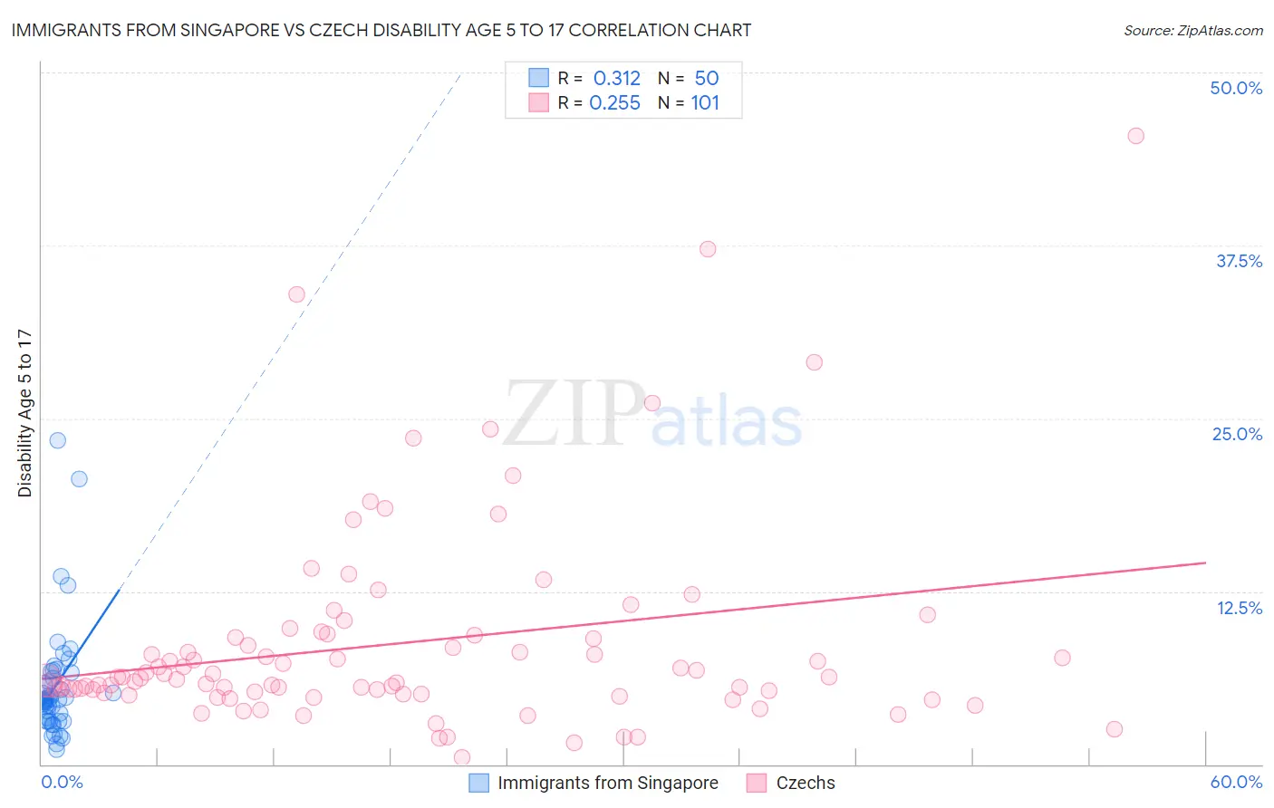 Immigrants from Singapore vs Czech Disability Age 5 to 17