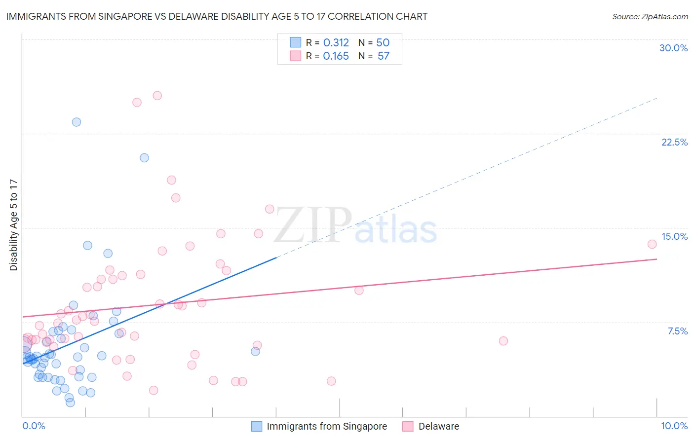 Immigrants from Singapore vs Delaware Disability Age 5 to 17
