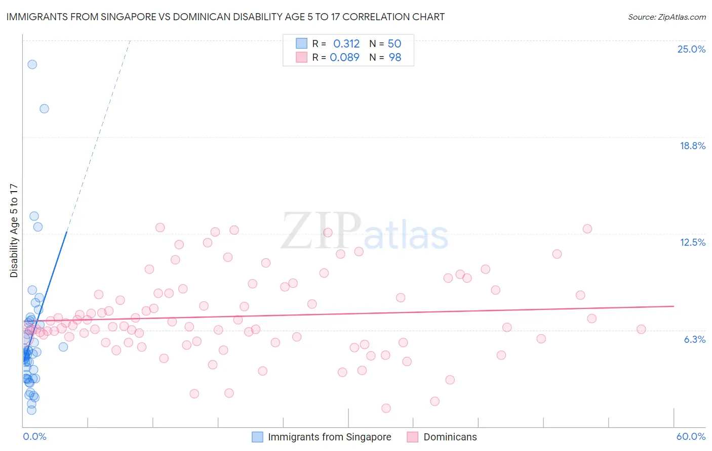 Immigrants from Singapore vs Dominican Disability Age 5 to 17