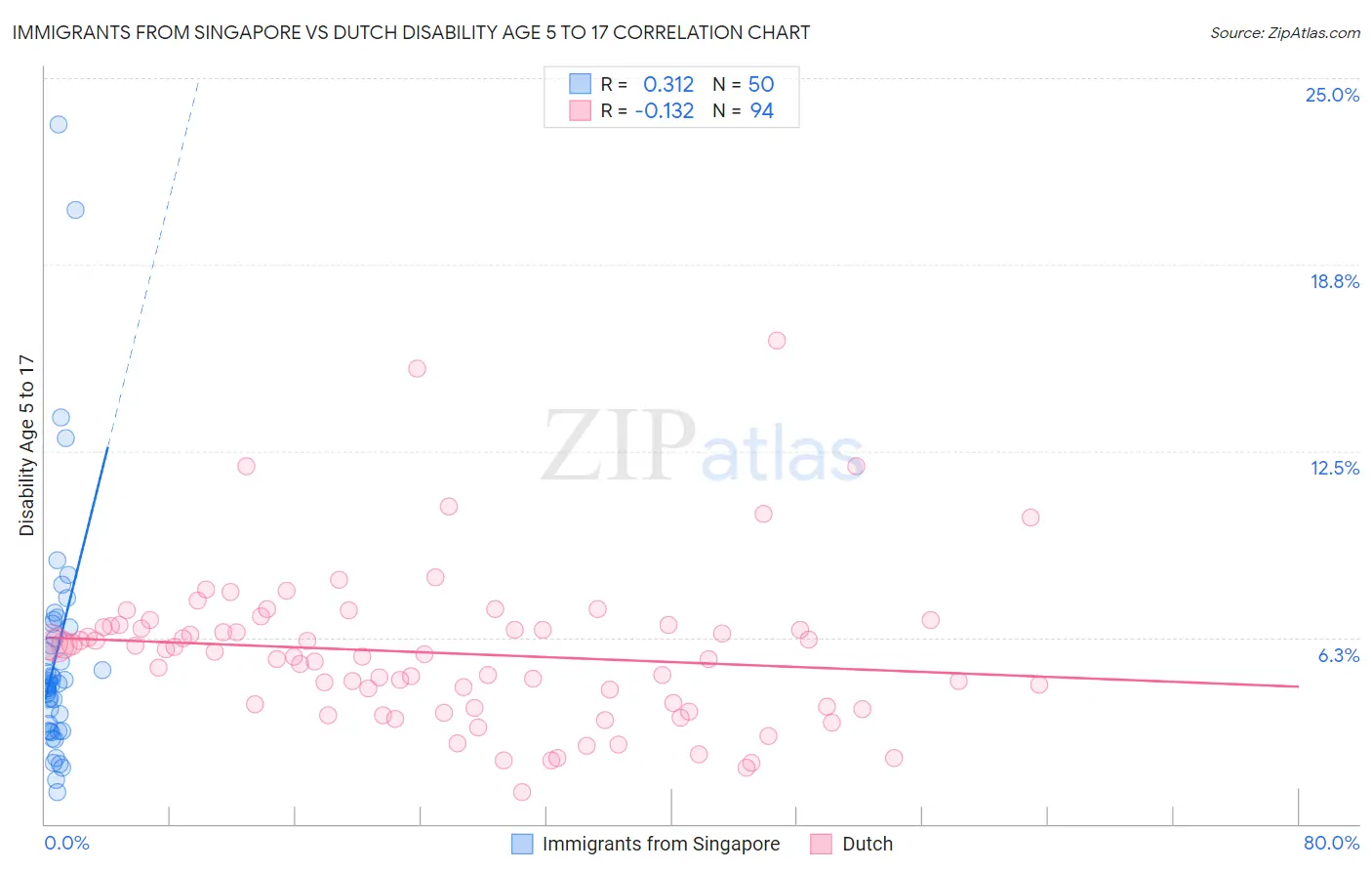 Immigrants from Singapore vs Dutch Disability Age 5 to 17
