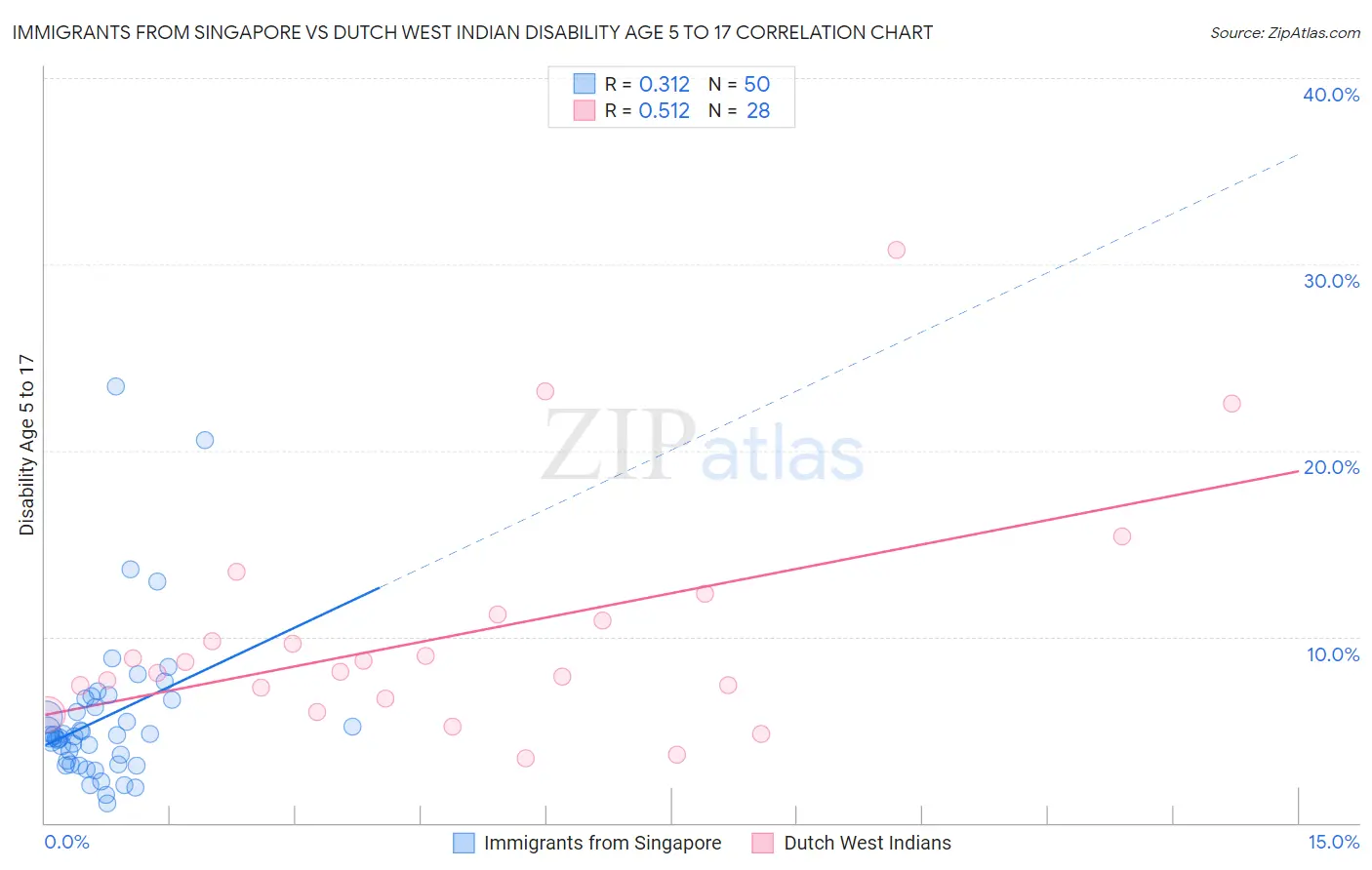 Immigrants from Singapore vs Dutch West Indian Disability Age 5 to 17