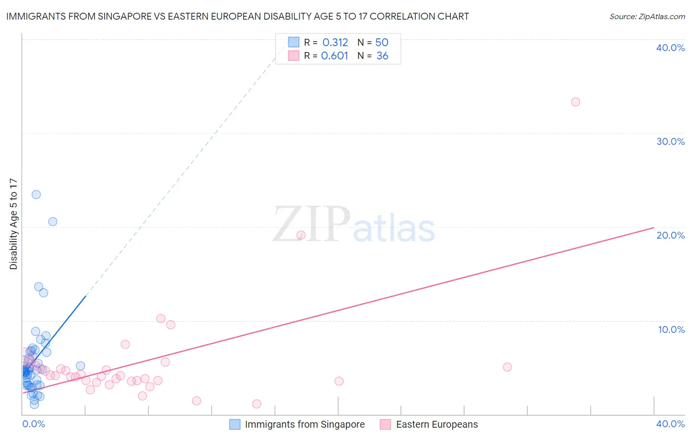 Immigrants from Singapore vs Eastern European Disability Age 5 to 17