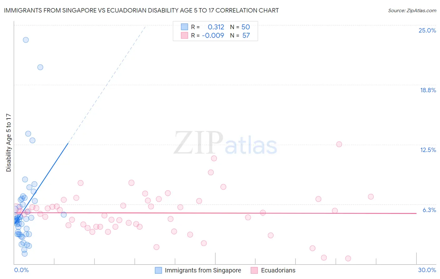 Immigrants from Singapore vs Ecuadorian Disability Age 5 to 17
