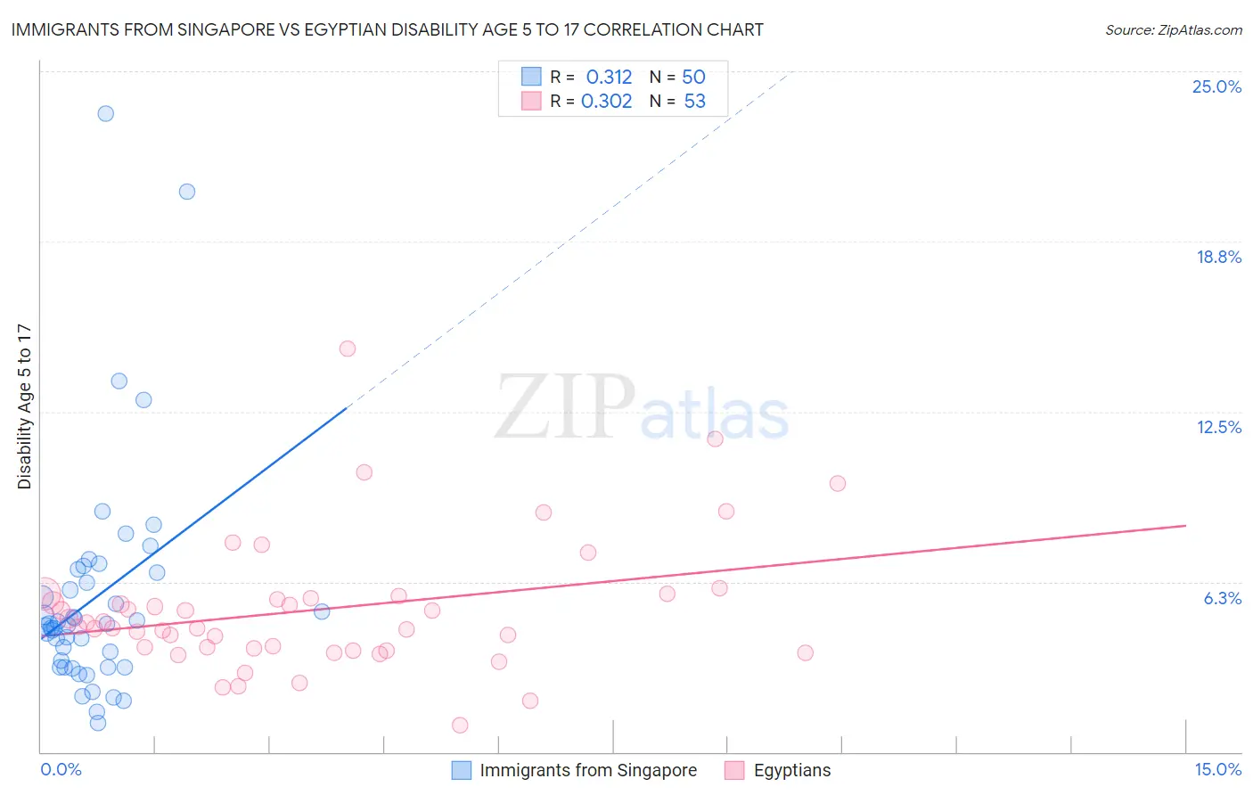 Immigrants from Singapore vs Egyptian Disability Age 5 to 17