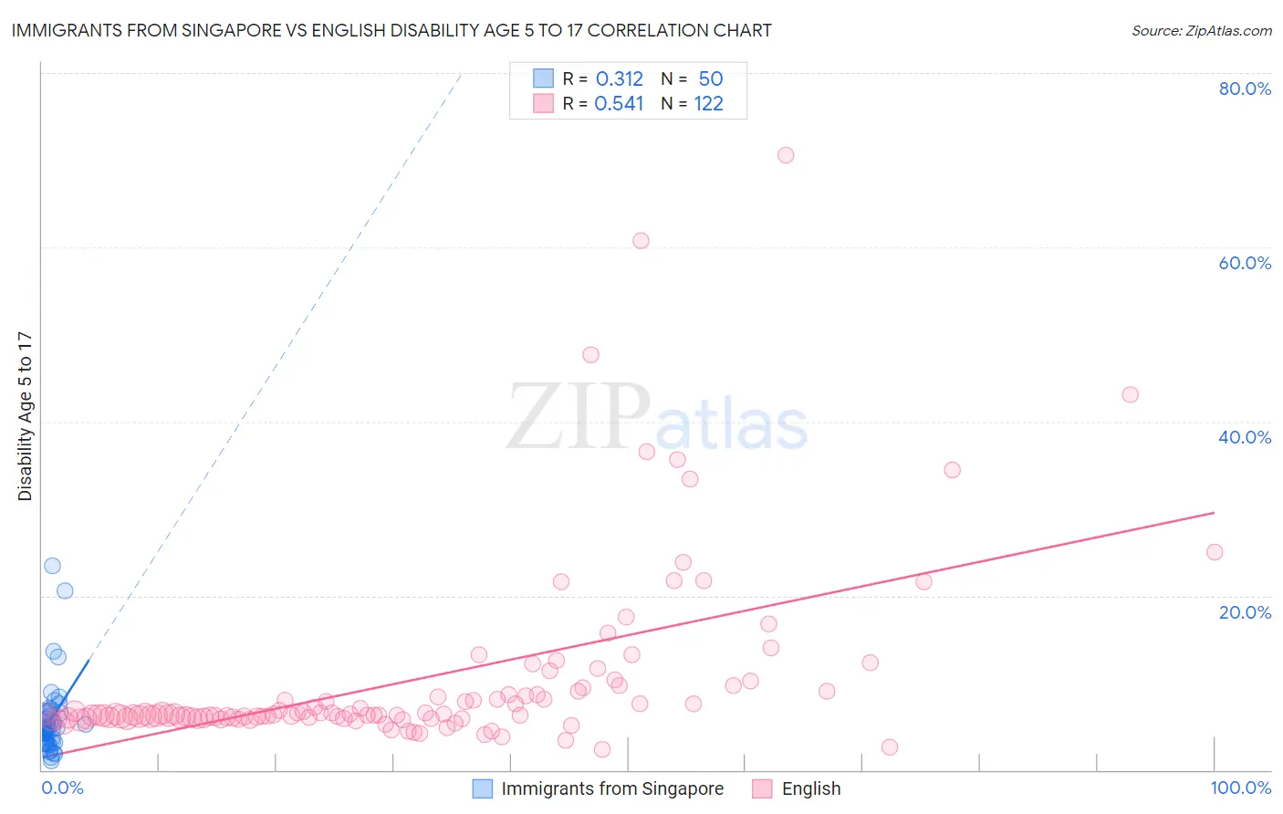 Immigrants from Singapore vs English Disability Age 5 to 17