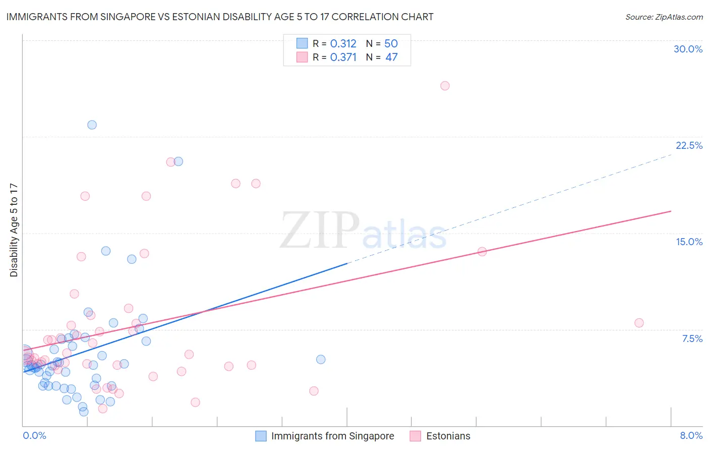 Immigrants from Singapore vs Estonian Disability Age 5 to 17