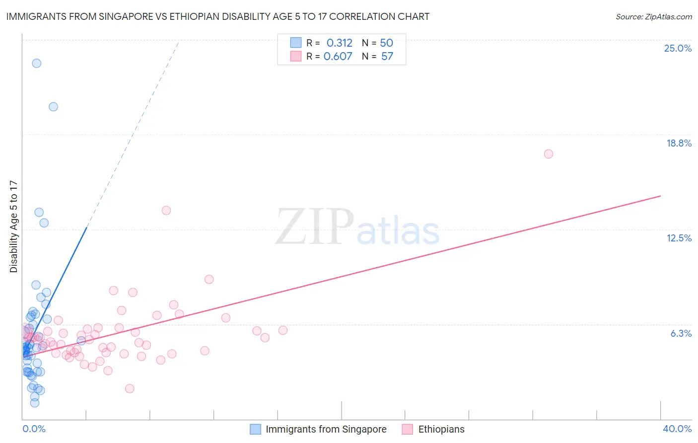 Immigrants from Singapore vs Ethiopian Disability Age 5 to 17