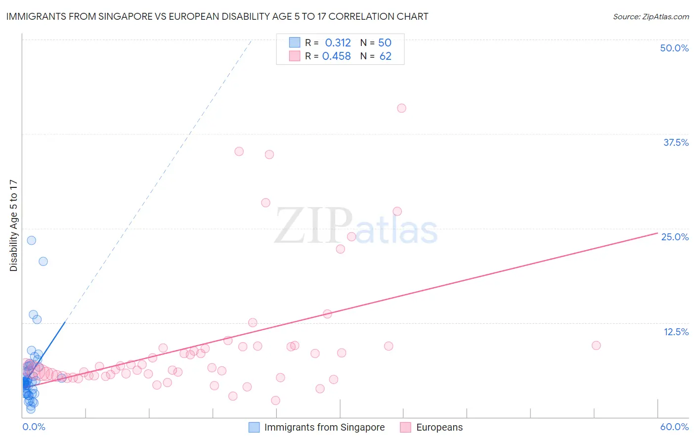 Immigrants from Singapore vs European Disability Age 5 to 17