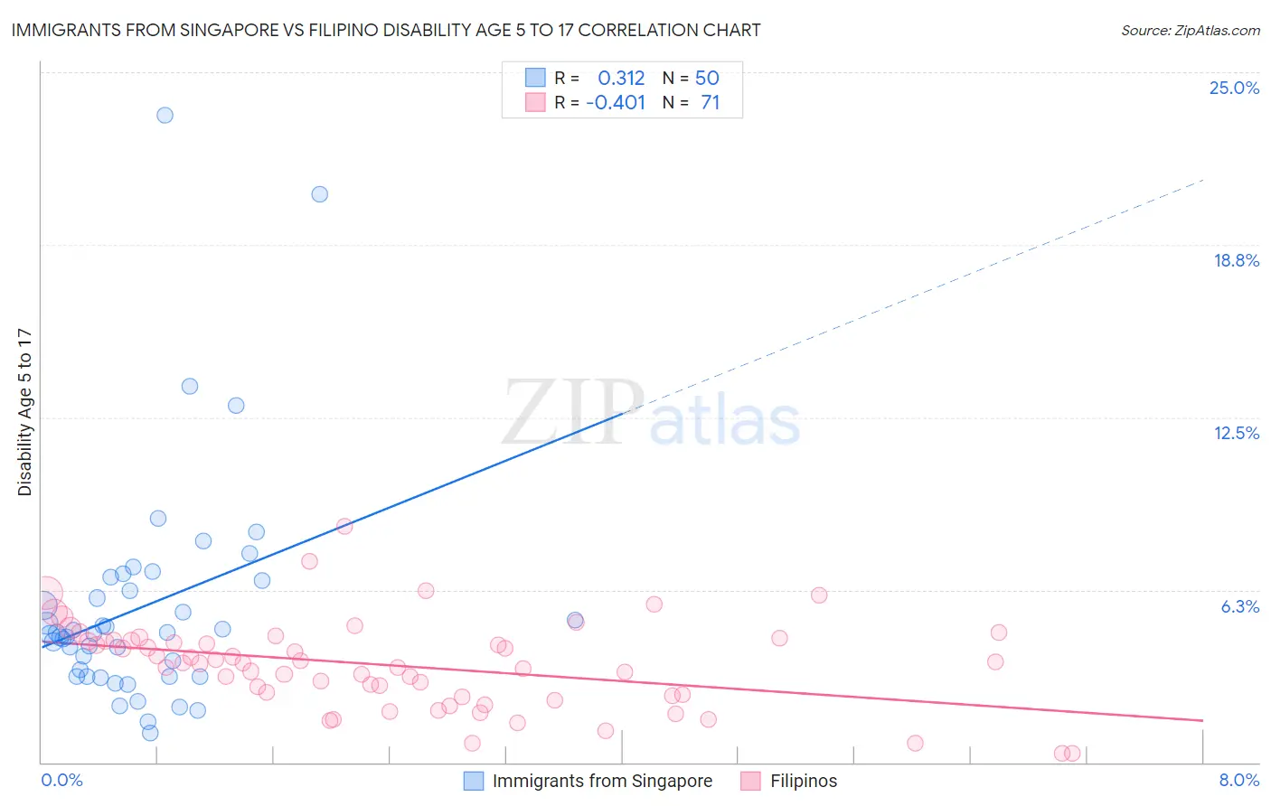 Immigrants from Singapore vs Filipino Disability Age 5 to 17