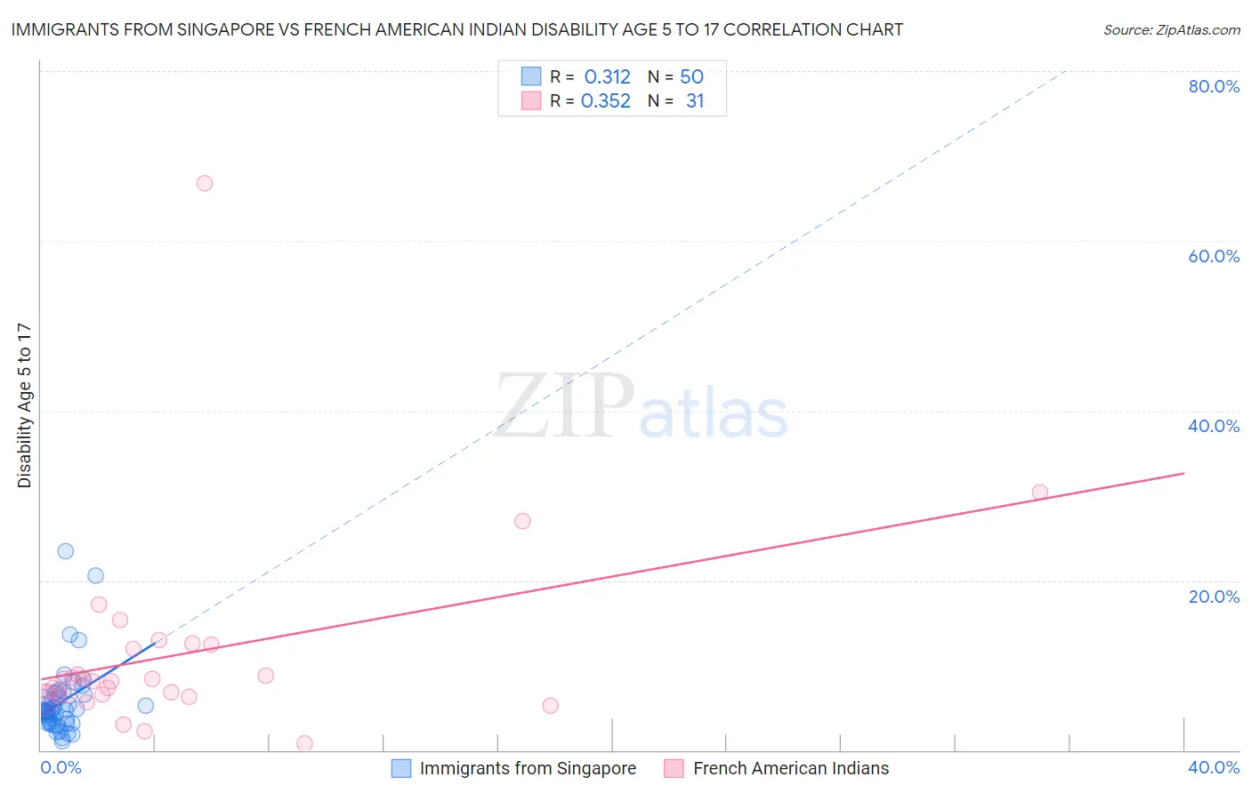 Immigrants from Singapore vs French American Indian Disability Age 5 to 17