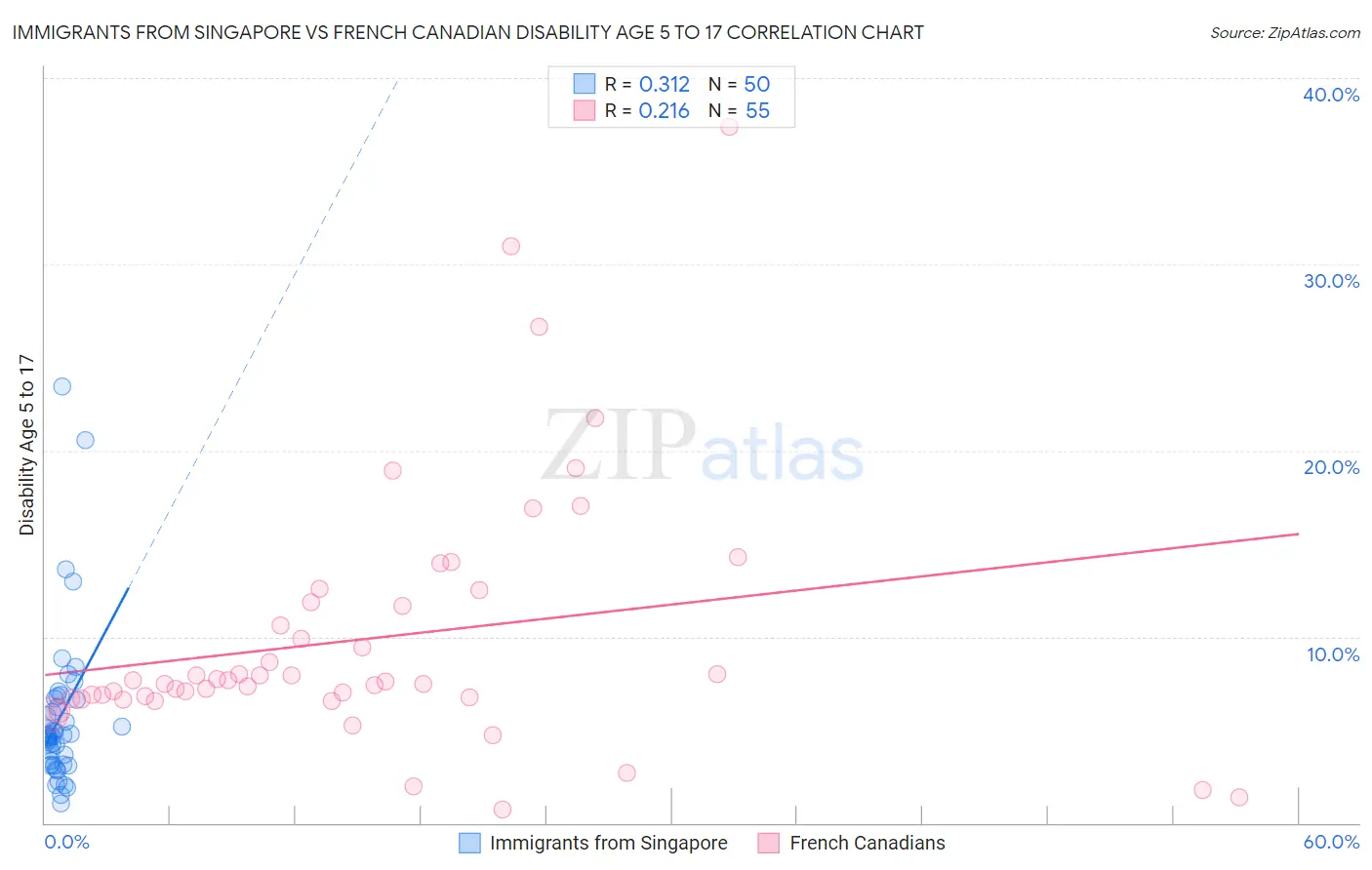 Immigrants from Singapore vs French Canadian Disability Age 5 to 17