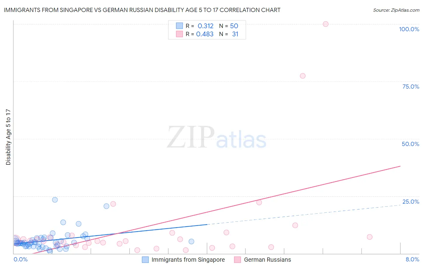 Immigrants from Singapore vs German Russian Disability Age 5 to 17