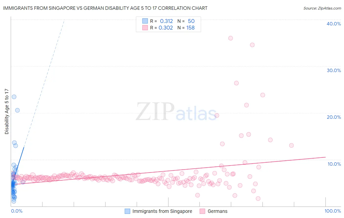 Immigrants from Singapore vs German Disability Age 5 to 17