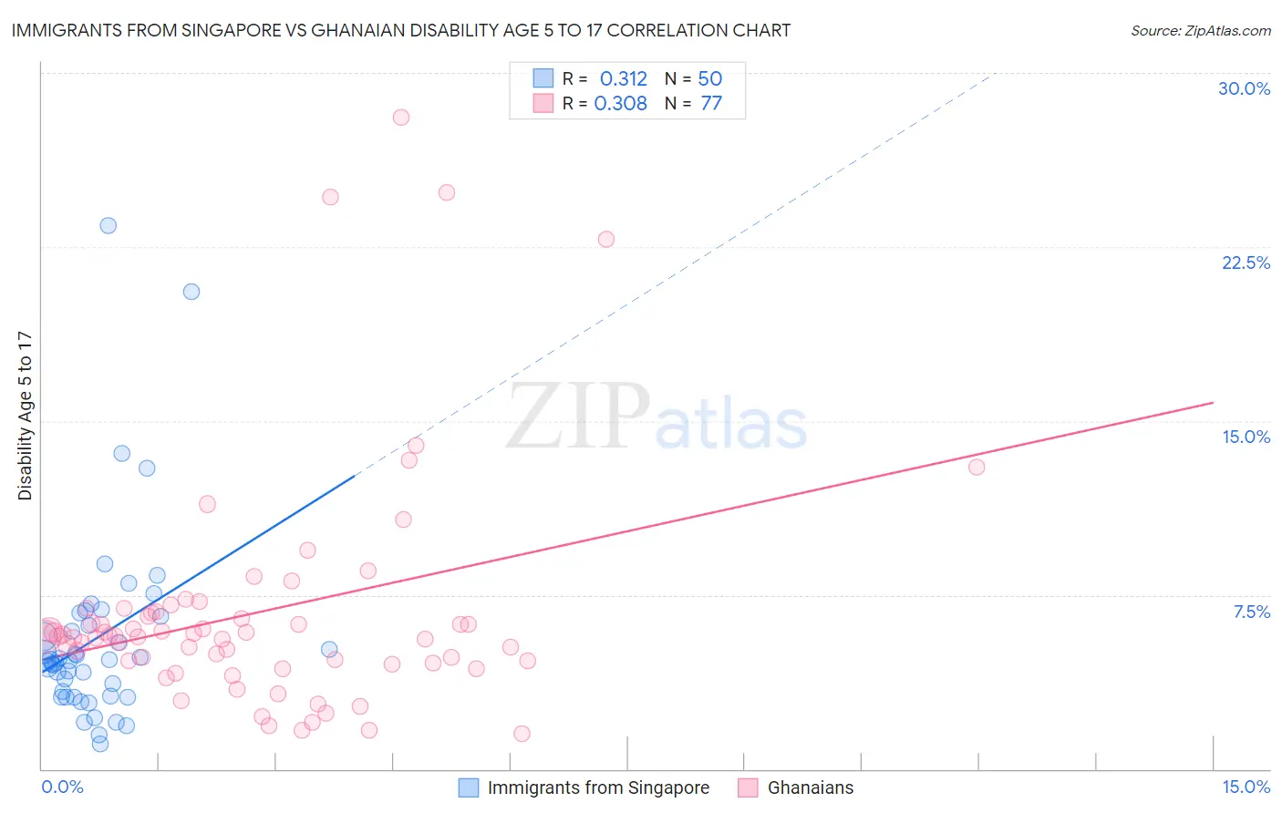 Immigrants from Singapore vs Ghanaian Disability Age 5 to 17