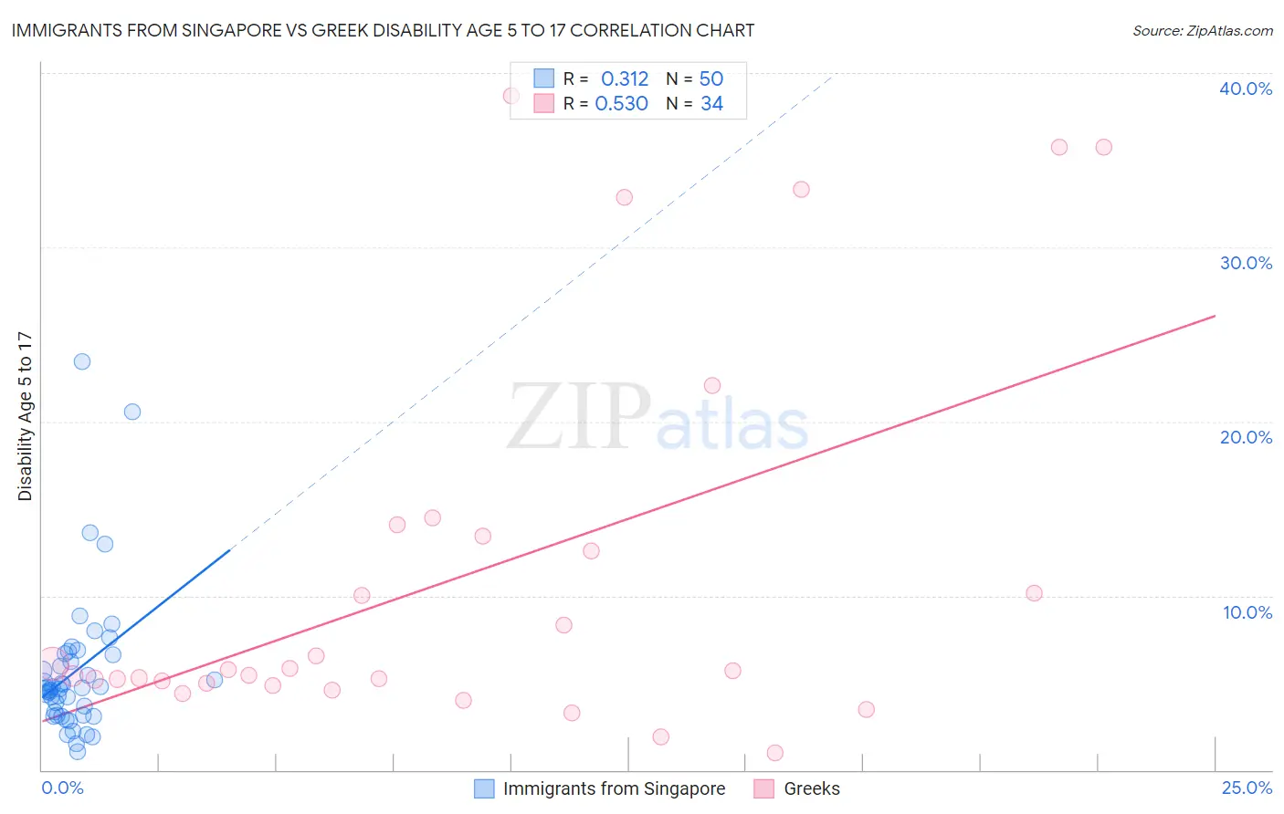 Immigrants from Singapore vs Greek Disability Age 5 to 17