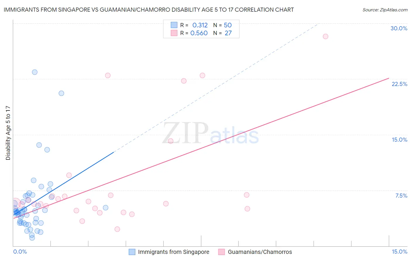 Immigrants from Singapore vs Guamanian/Chamorro Disability Age 5 to 17