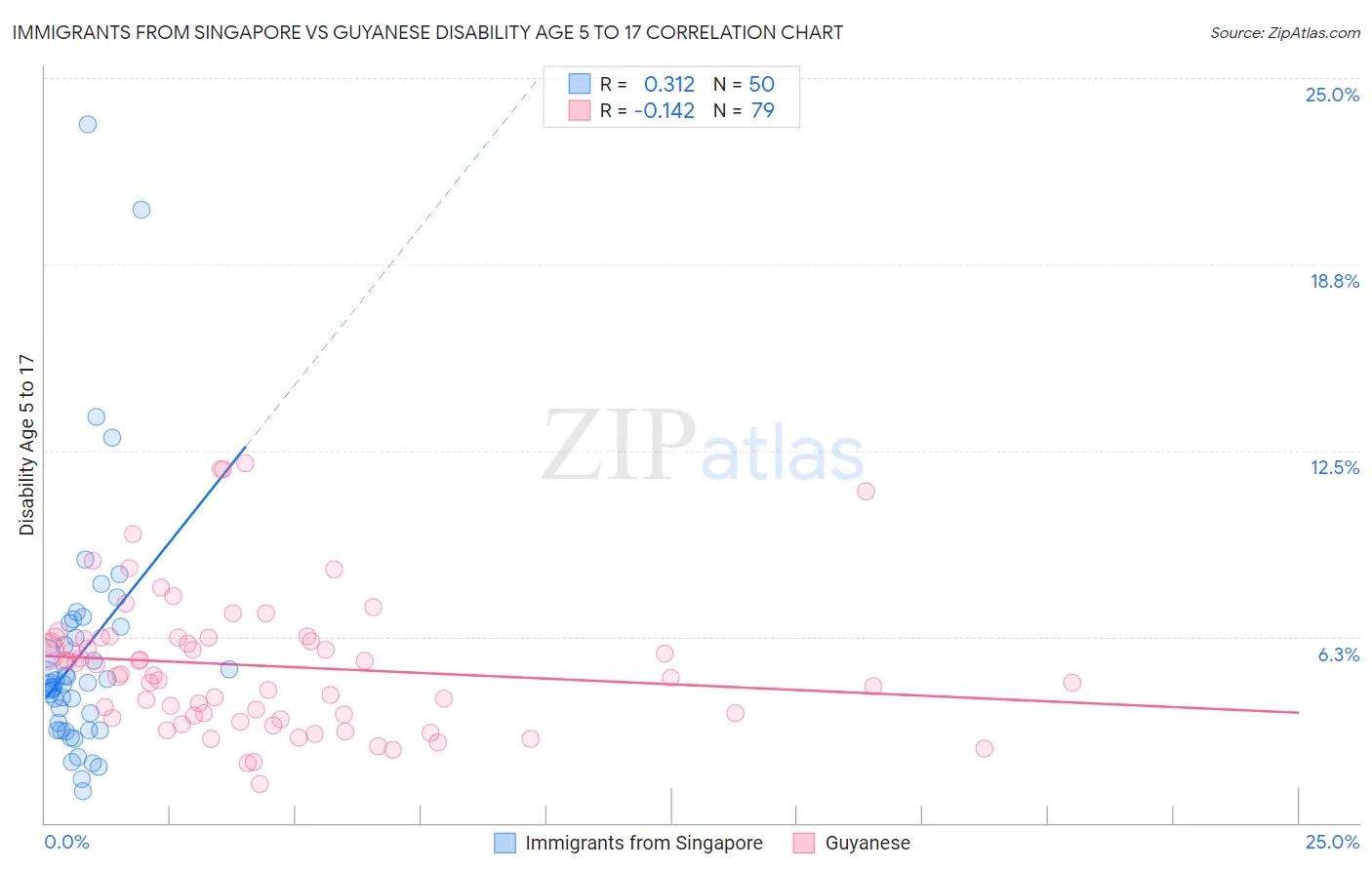 Immigrants from Singapore vs Guyanese Disability Age 5 to 17