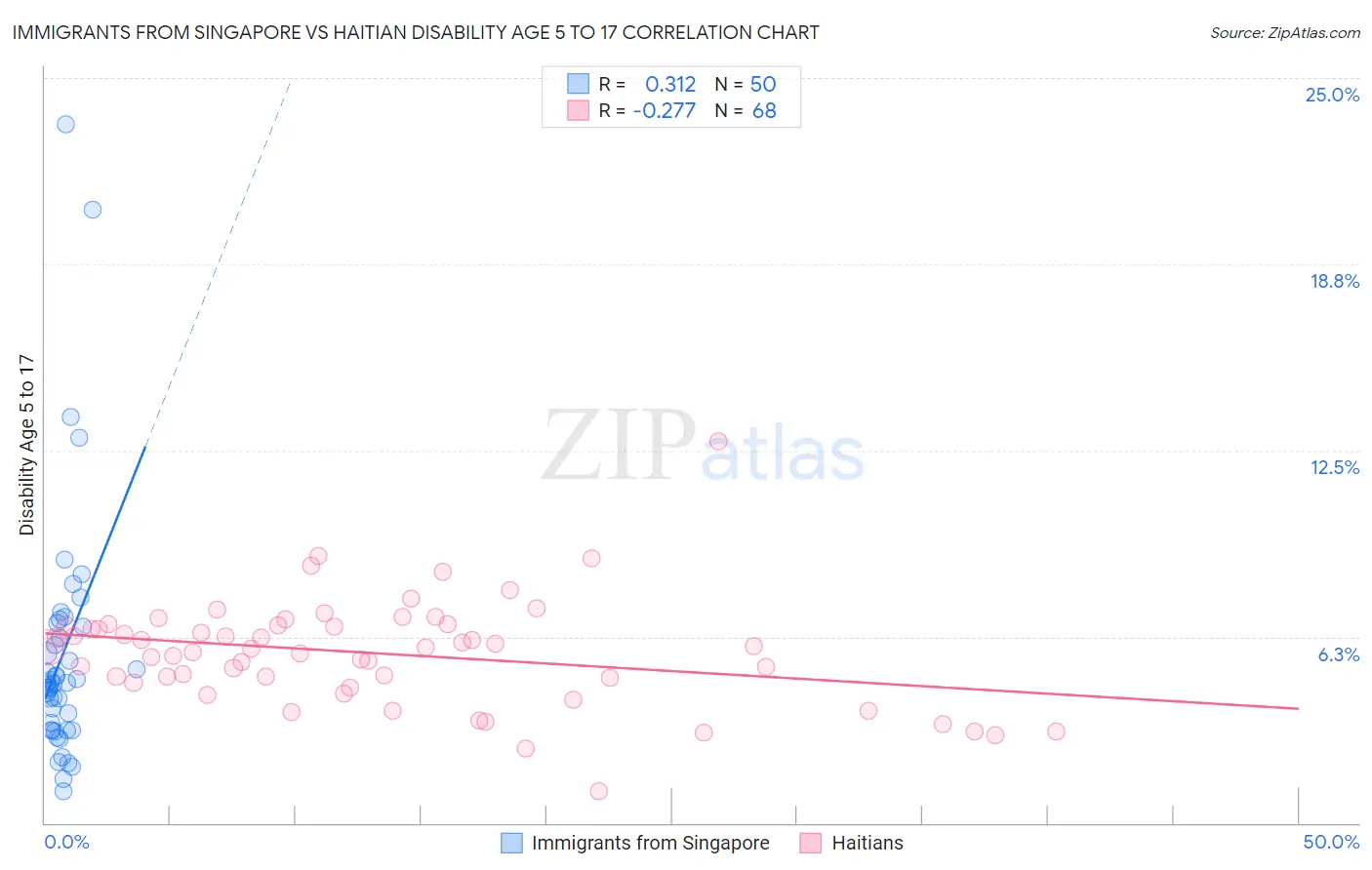 Immigrants from Singapore vs Haitian Disability Age 5 to 17