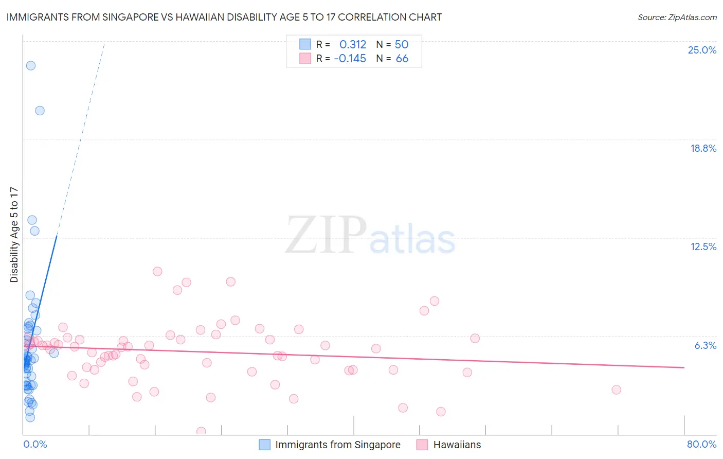 Immigrants from Singapore vs Hawaiian Disability Age 5 to 17