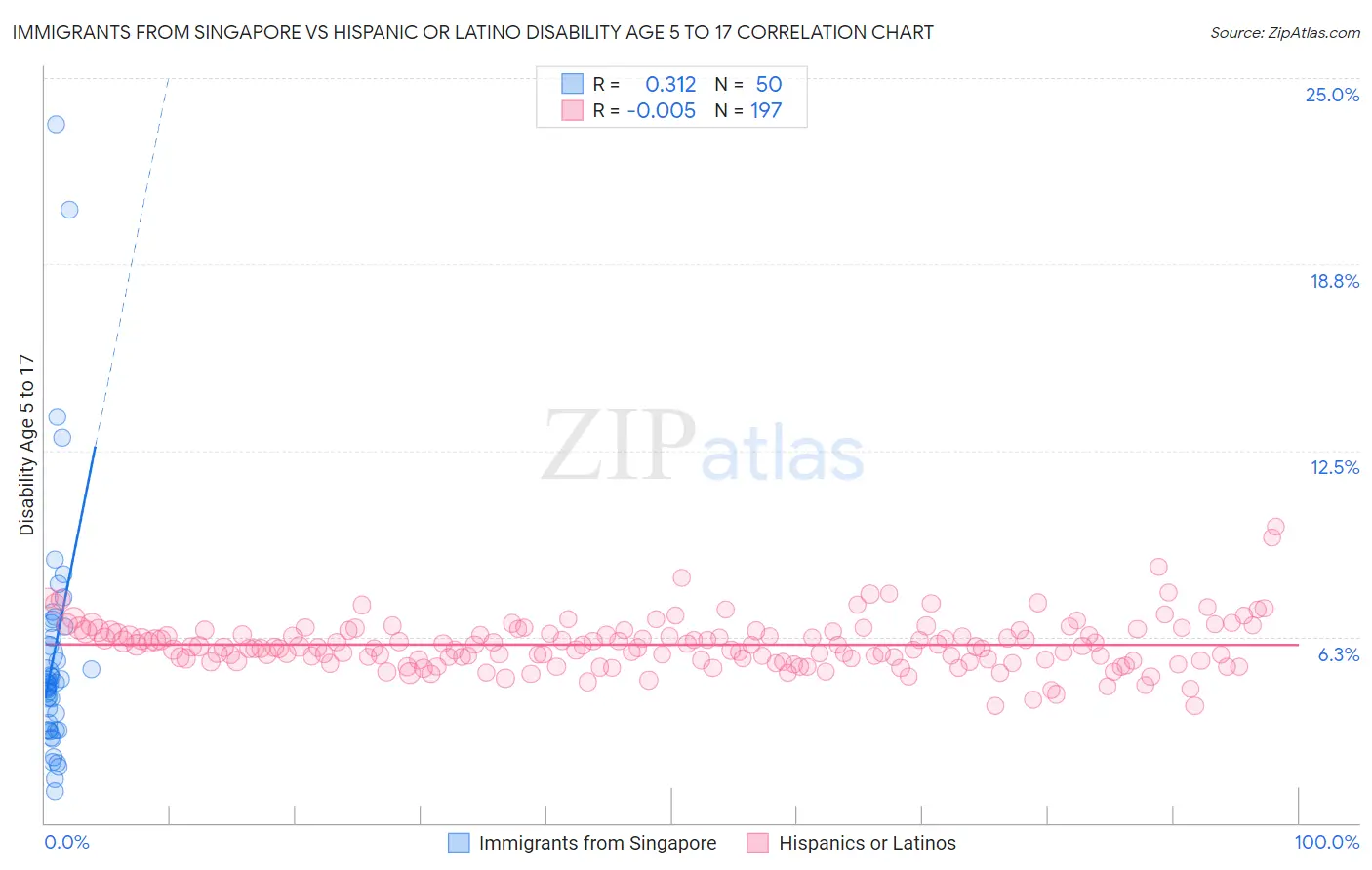 Immigrants from Singapore vs Hispanic or Latino Disability Age 5 to 17