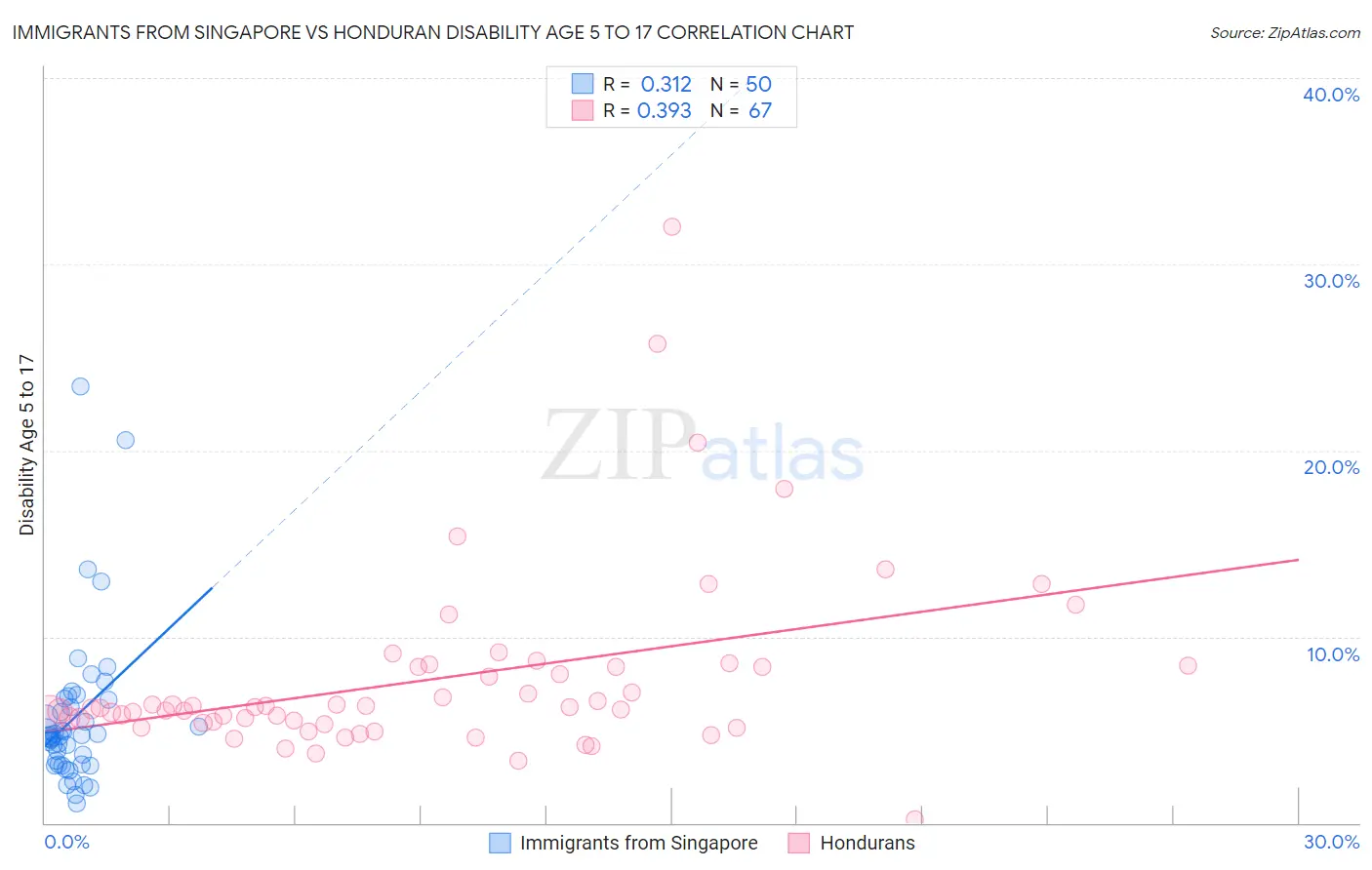 Immigrants from Singapore vs Honduran Disability Age 5 to 17