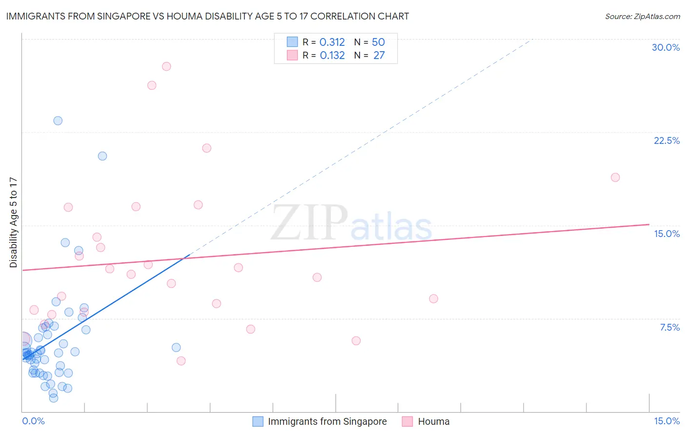 Immigrants from Singapore vs Houma Disability Age 5 to 17