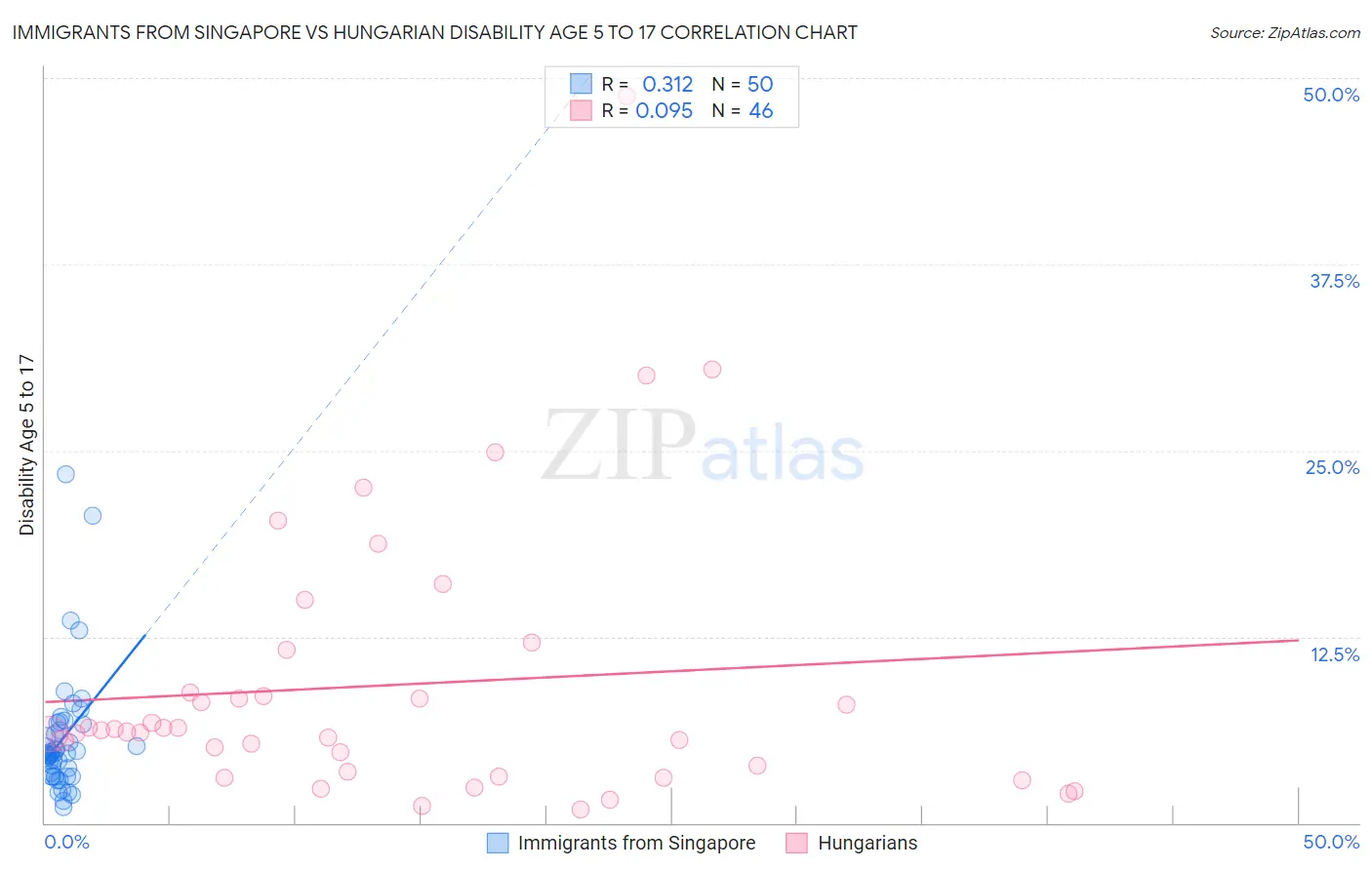 Immigrants from Singapore vs Hungarian Disability Age 5 to 17