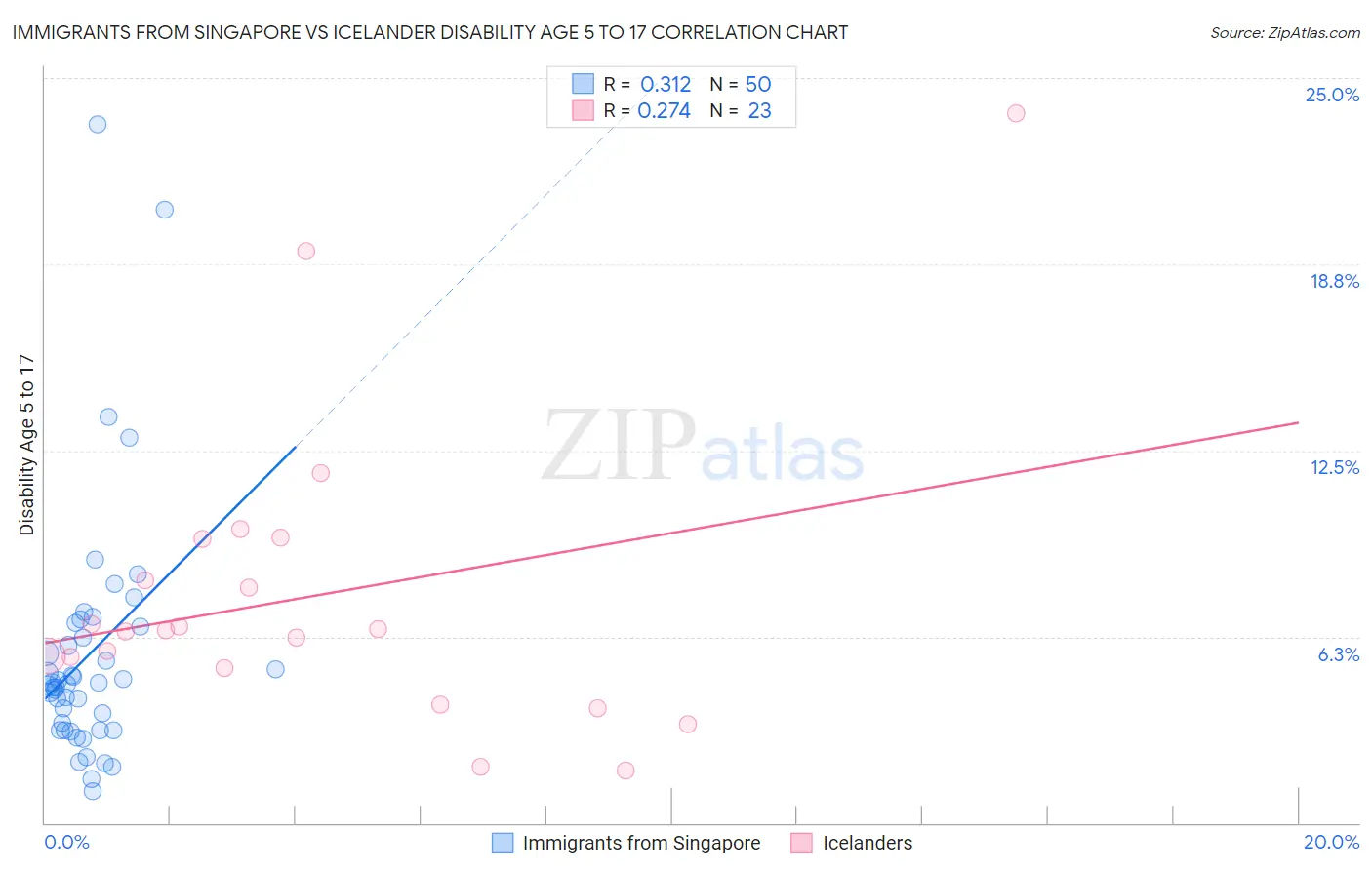 Immigrants from Singapore vs Icelander Disability Age 5 to 17