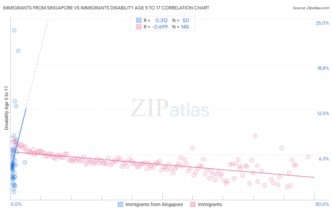Immigrants from Singapore vs Immigrants Disability Age 5 to 17