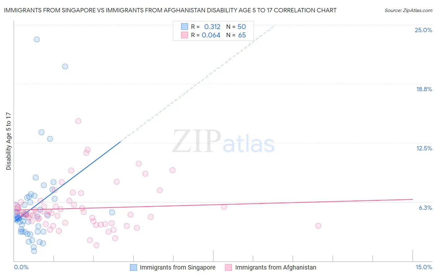 Immigrants from Singapore vs Immigrants from Afghanistan Disability Age 5 to 17