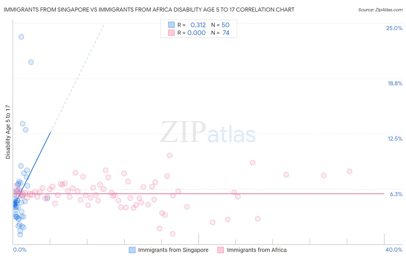 Immigrants from Singapore vs Immigrants from Africa Disability Age 5 to 17