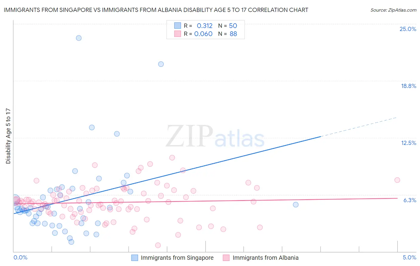 Immigrants from Singapore vs Immigrants from Albania Disability Age 5 to 17