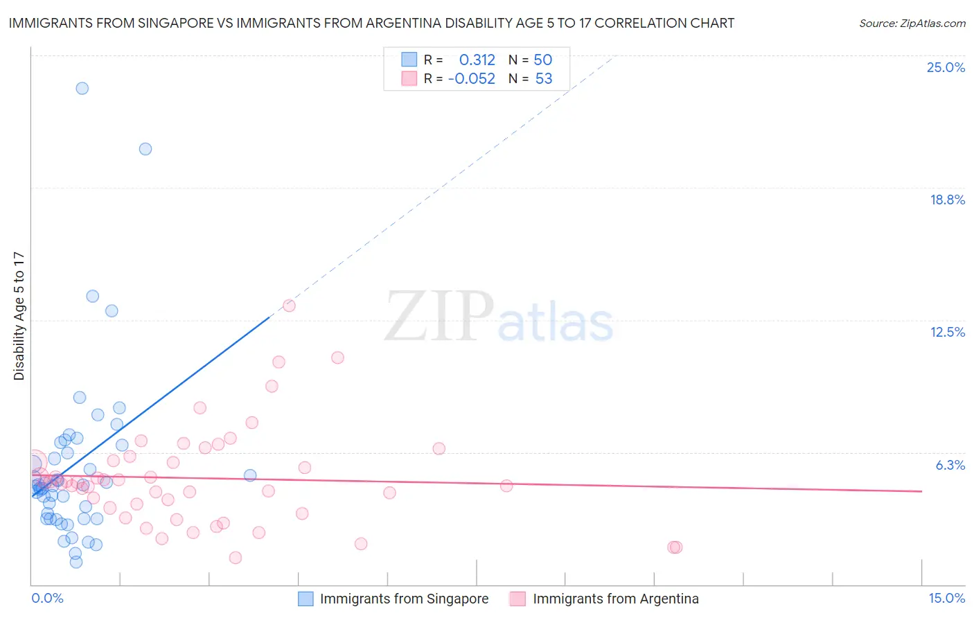 Immigrants from Singapore vs Immigrants from Argentina Disability Age 5 to 17