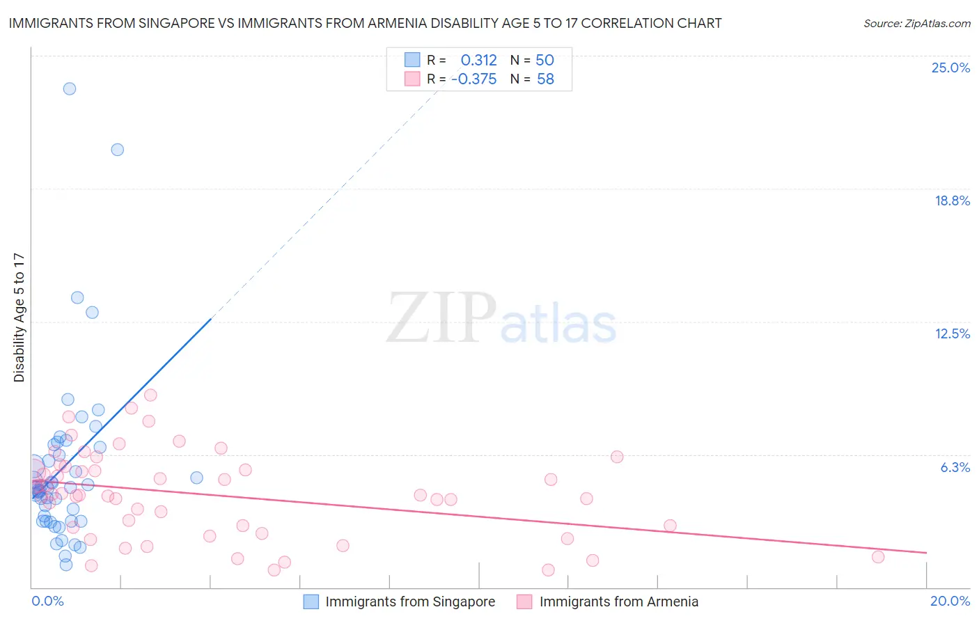 Immigrants from Singapore vs Immigrants from Armenia Disability Age 5 to 17