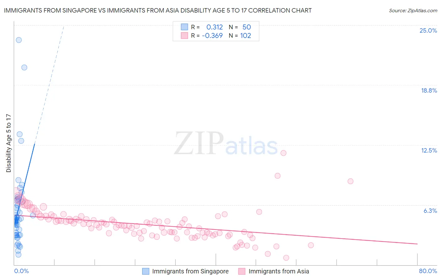Immigrants from Singapore vs Immigrants from Asia Disability Age 5 to 17